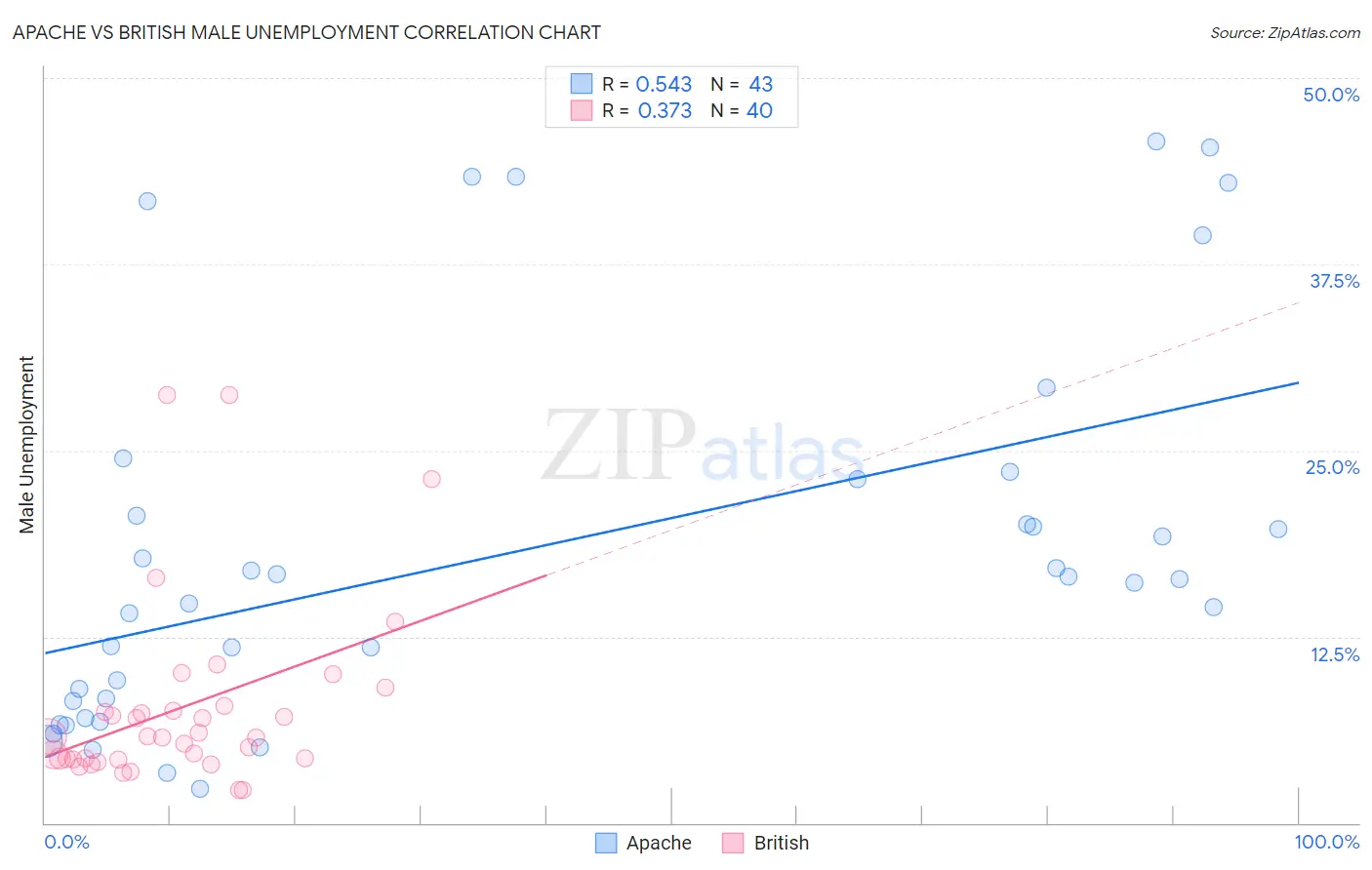 Apache vs British Male Unemployment