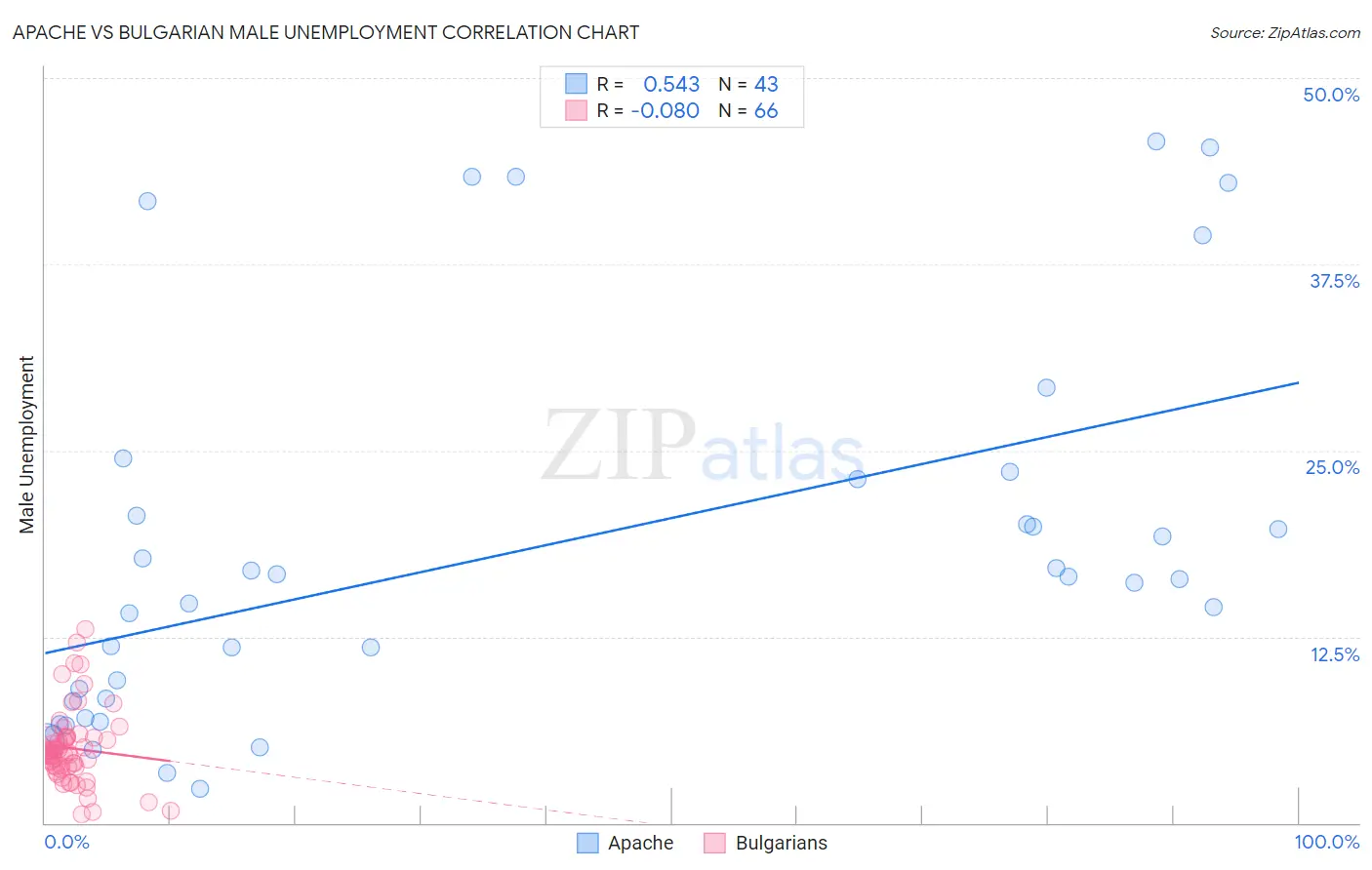 Apache vs Bulgarian Male Unemployment