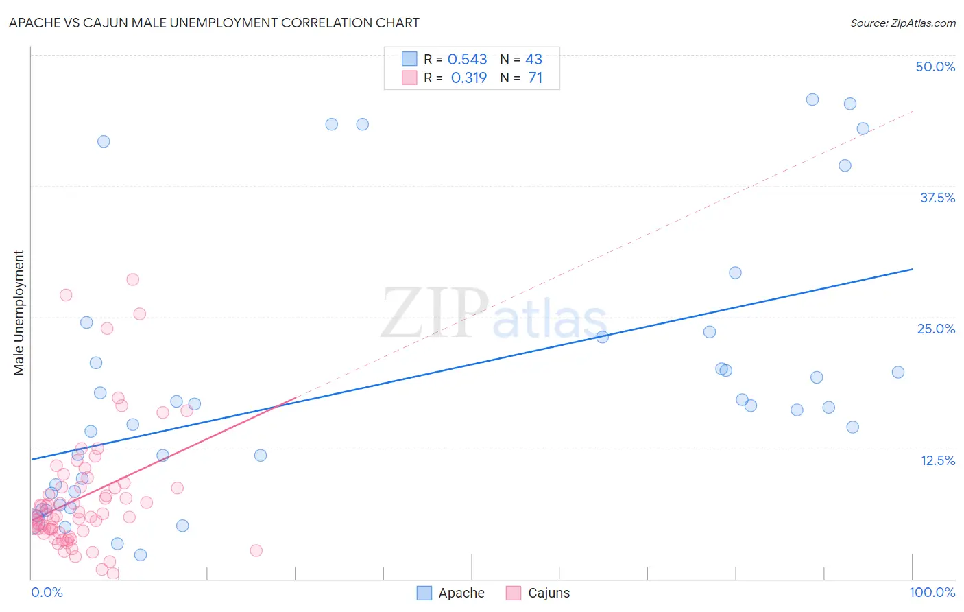 Apache vs Cajun Male Unemployment