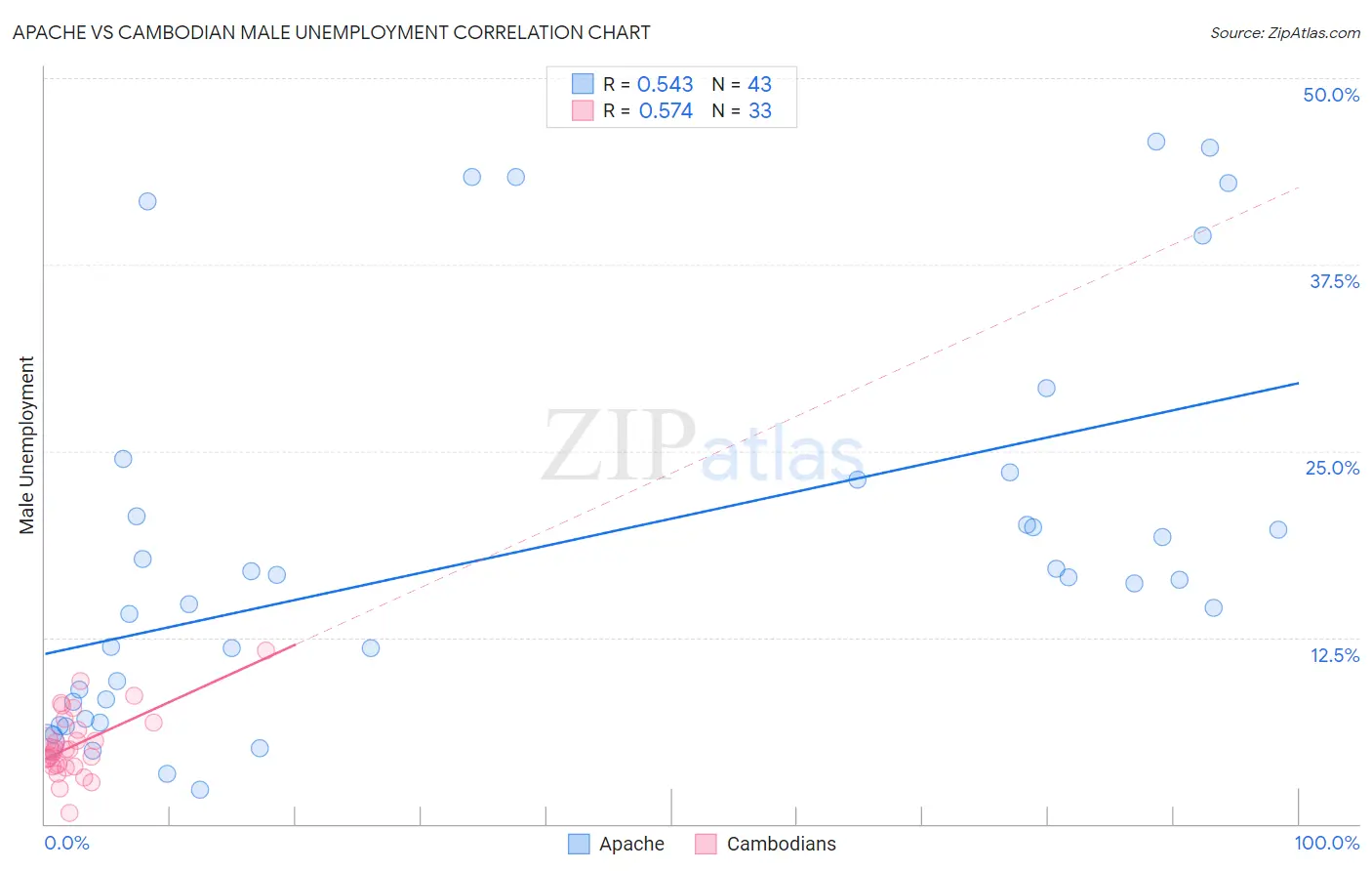 Apache vs Cambodian Male Unemployment