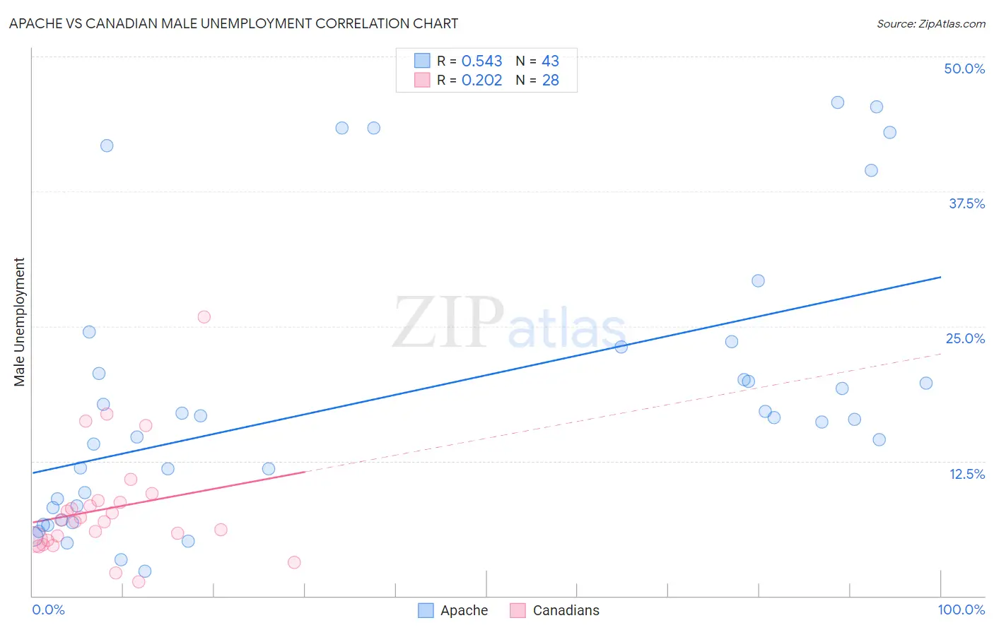 Apache vs Canadian Male Unemployment