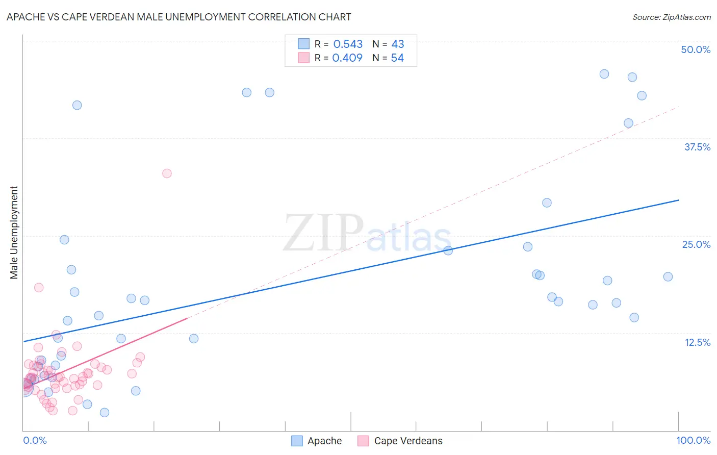 Apache vs Cape Verdean Male Unemployment