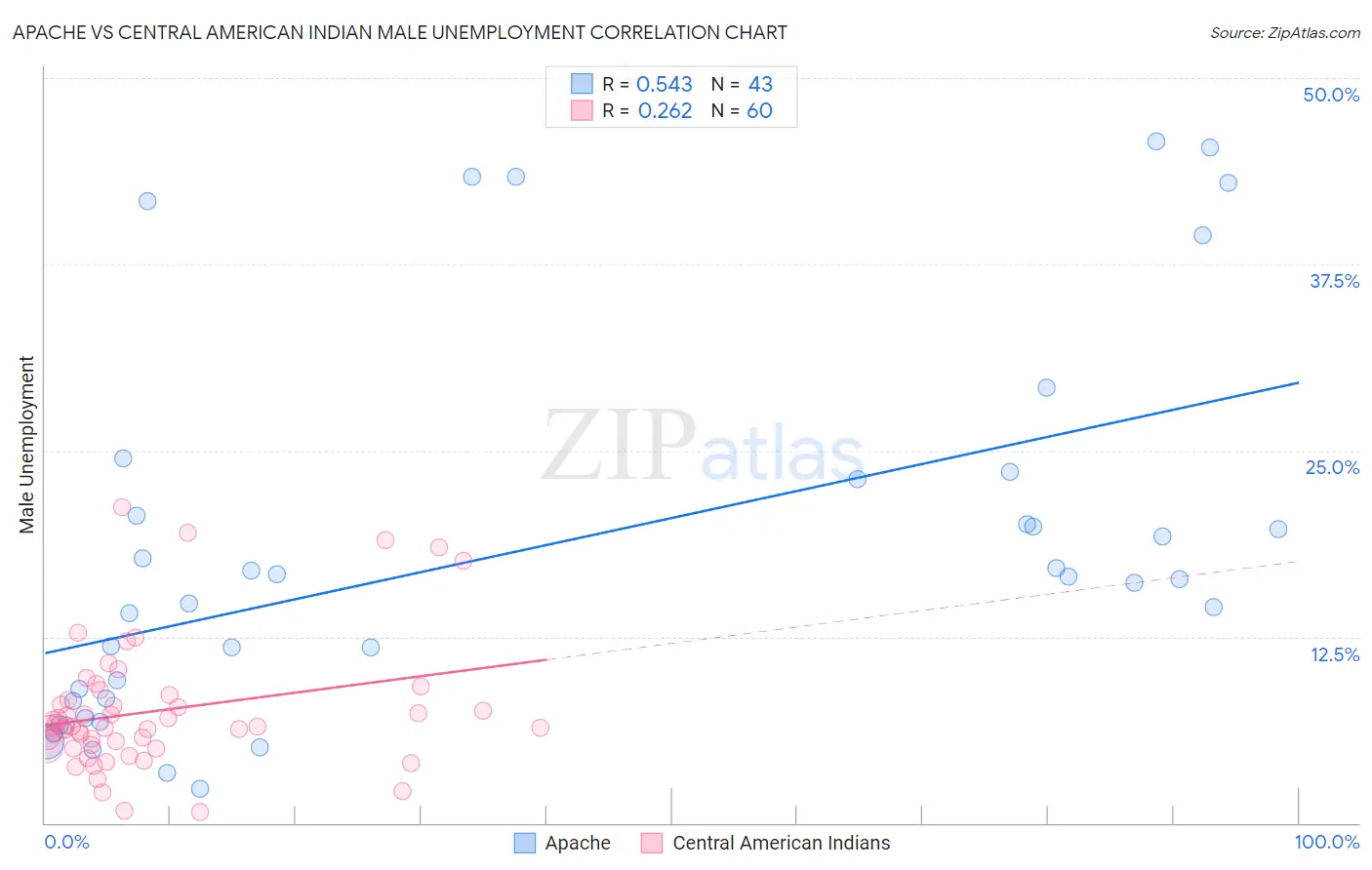 Apache vs Central American Indian Male Unemployment