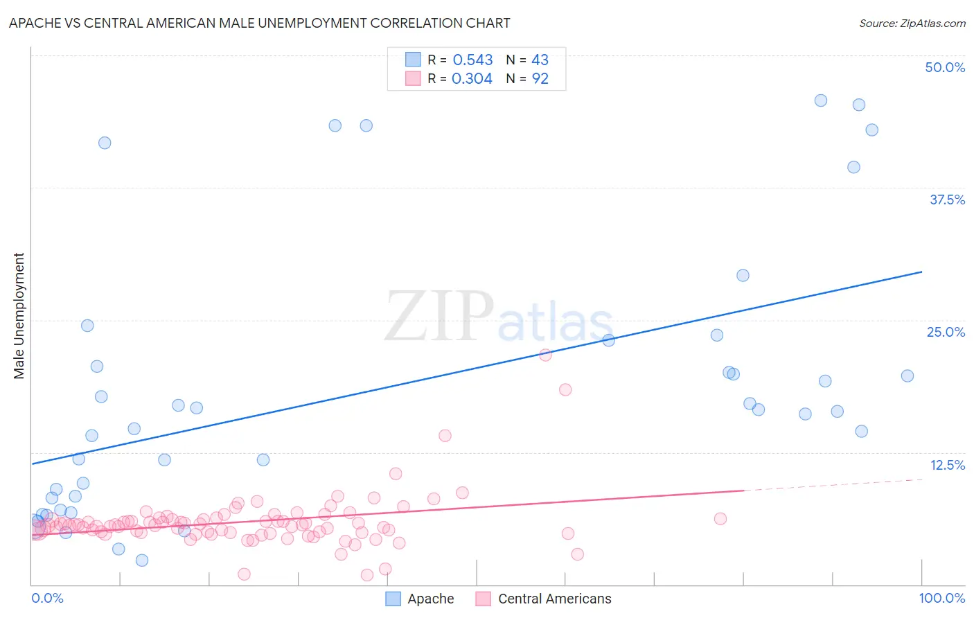 Apache vs Central American Male Unemployment