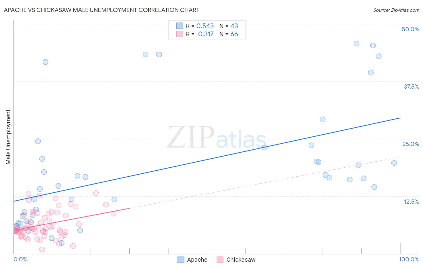 Apache vs Chickasaw Male Unemployment