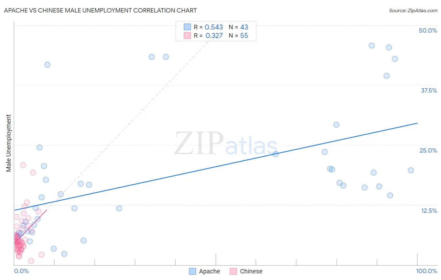 Apache vs Chinese Male Unemployment