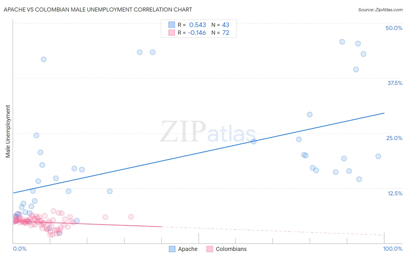 Apache vs Colombian Male Unemployment