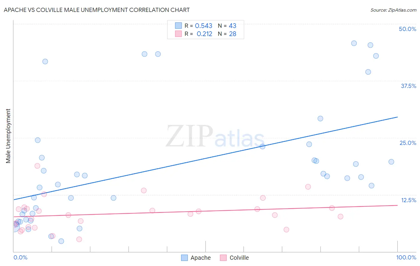 Apache vs Colville Male Unemployment