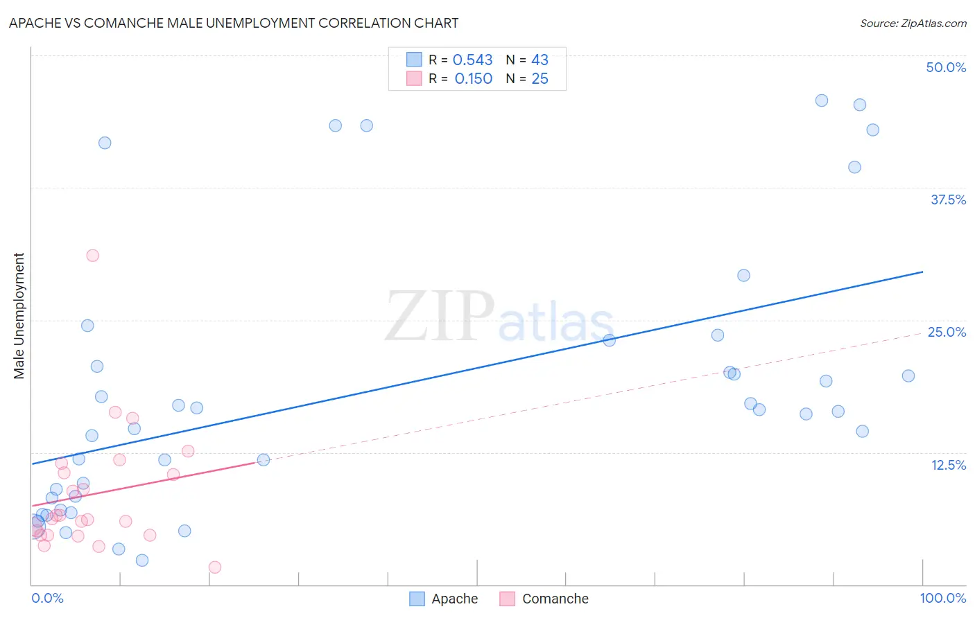 Apache vs Comanche Male Unemployment