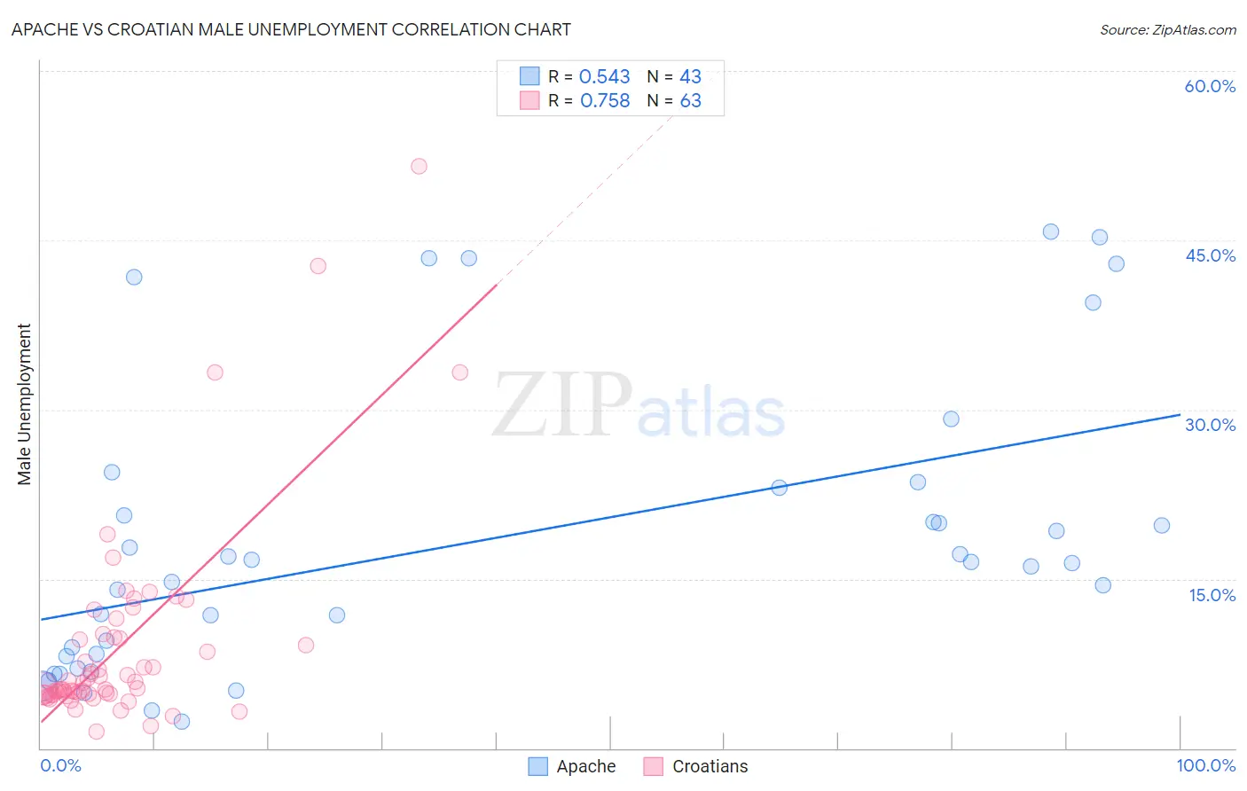 Apache vs Croatian Male Unemployment