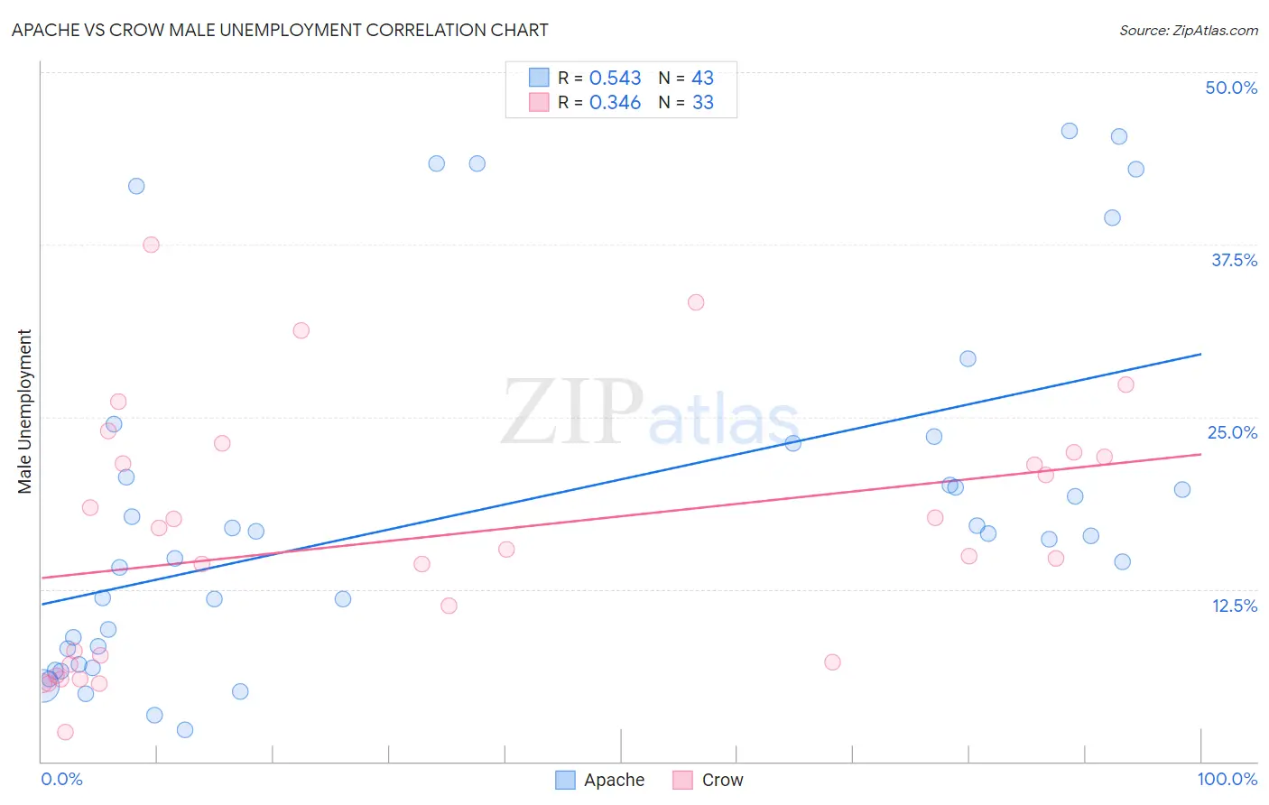 Apache vs Crow Male Unemployment