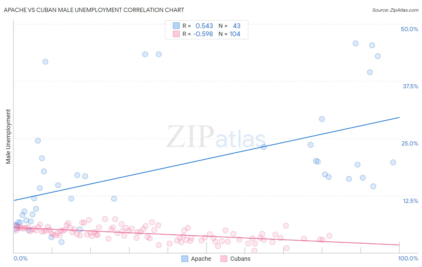 Apache vs Cuban Male Unemployment