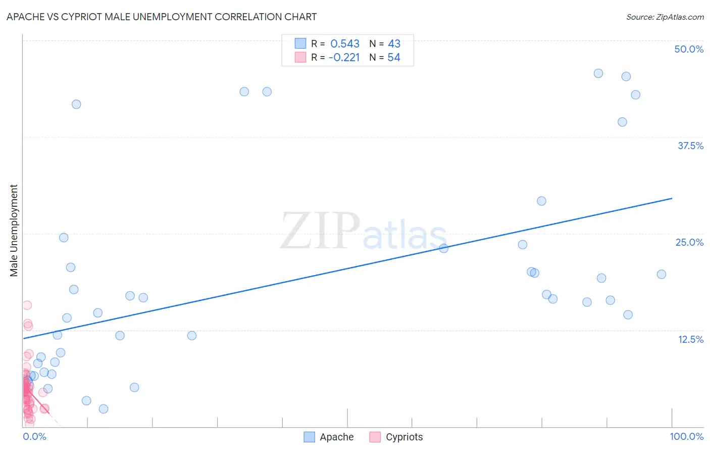 Apache vs Cypriot Male Unemployment