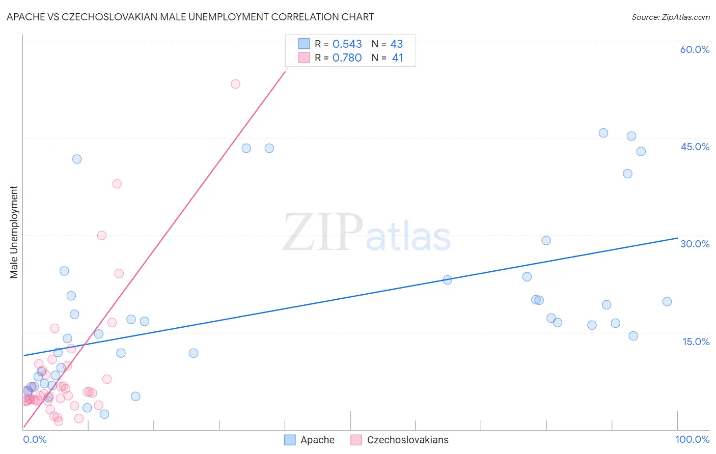 Apache vs Czechoslovakian Male Unemployment