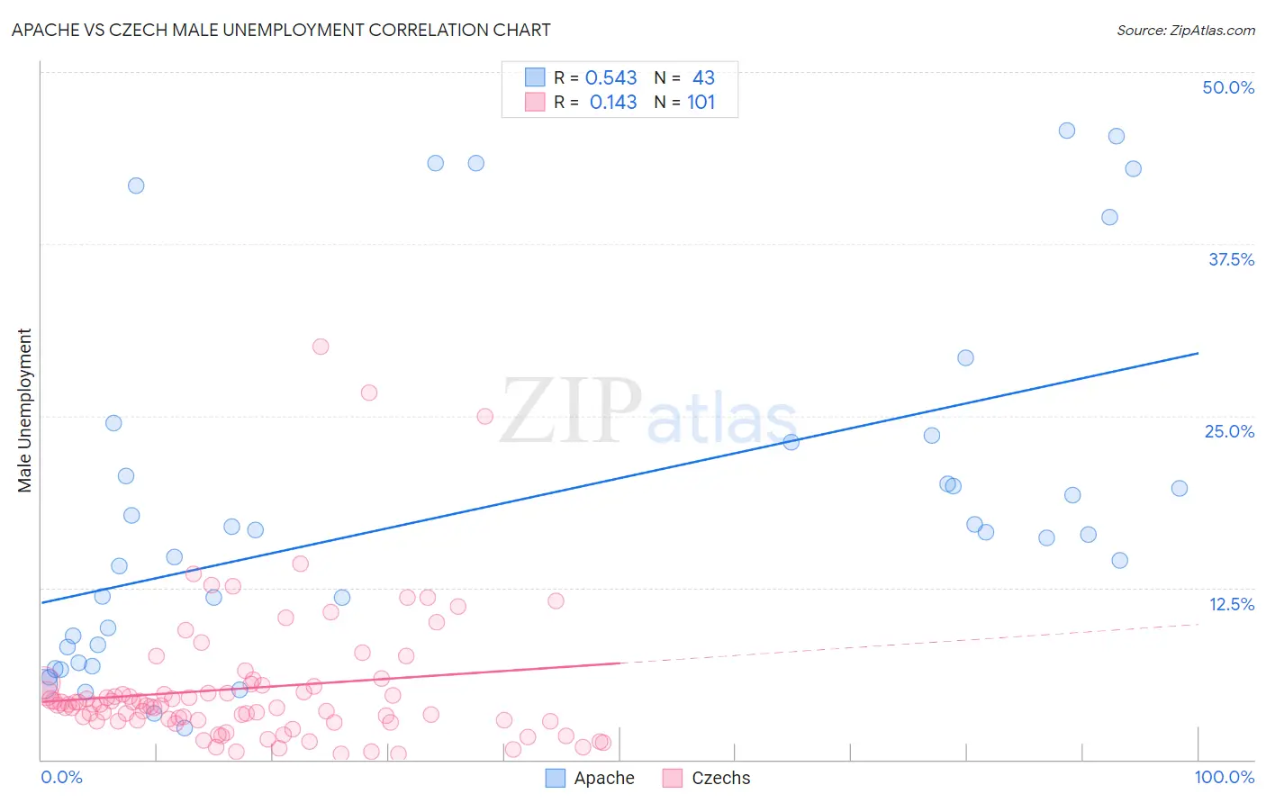 Apache vs Czech Male Unemployment