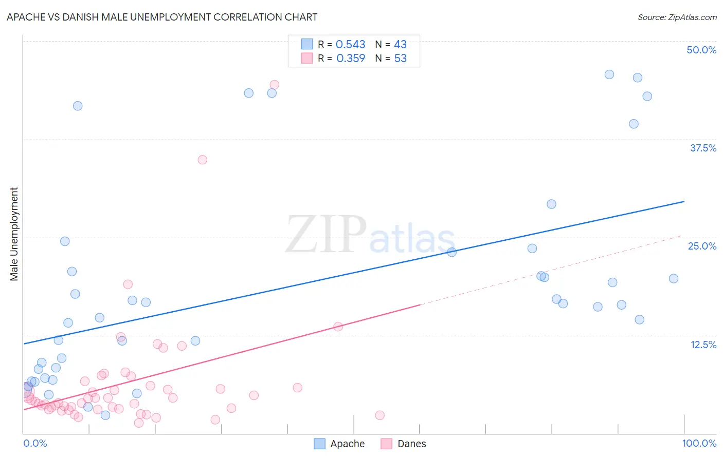 Apache vs Danish Male Unemployment