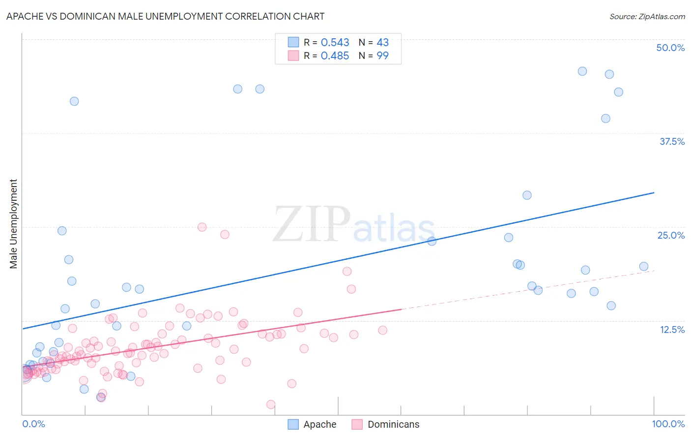 Apache vs Dominican Male Unemployment