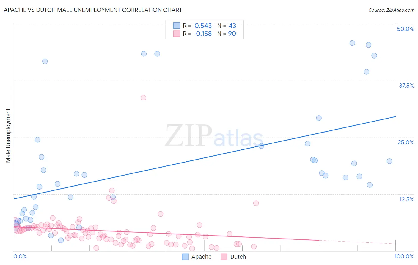 Apache vs Dutch Male Unemployment