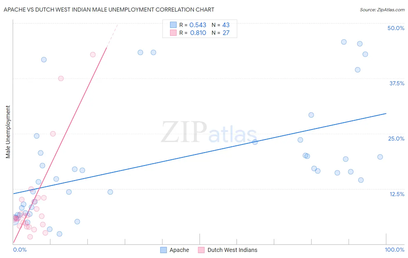 Apache vs Dutch West Indian Male Unemployment