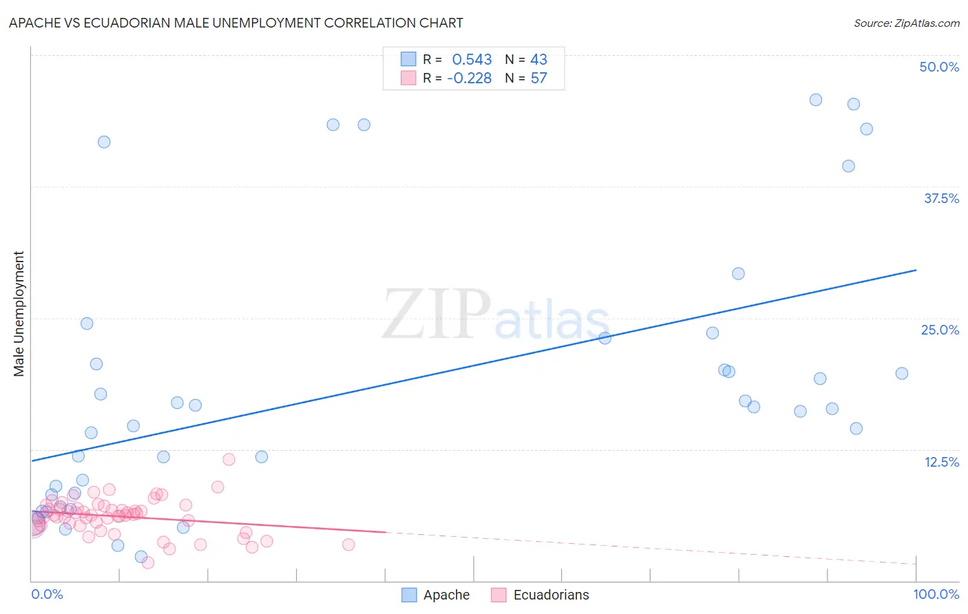 Apache vs Ecuadorian Male Unemployment