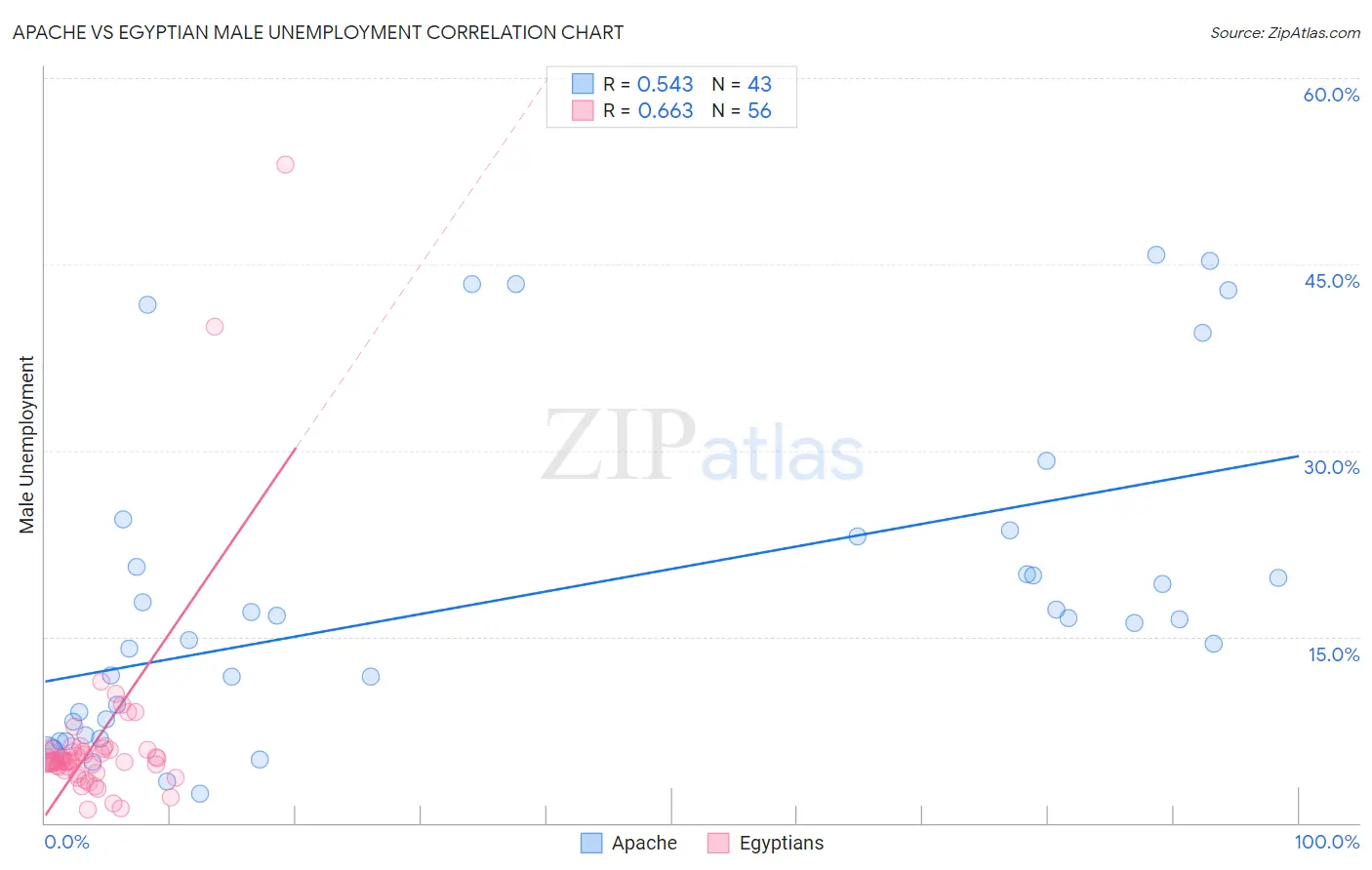 Apache vs Egyptian Male Unemployment