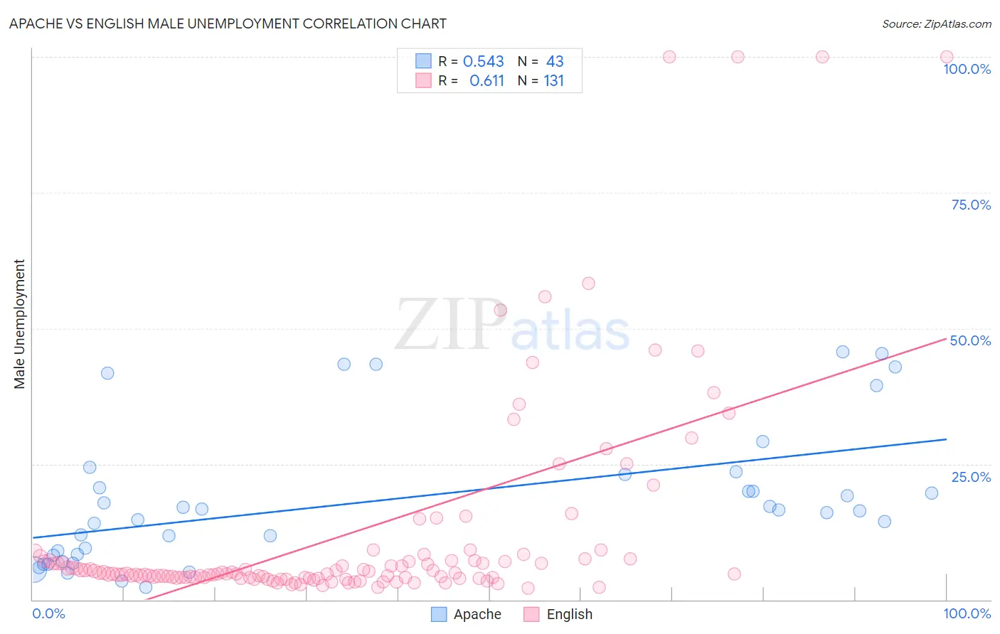 Apache vs English Male Unemployment