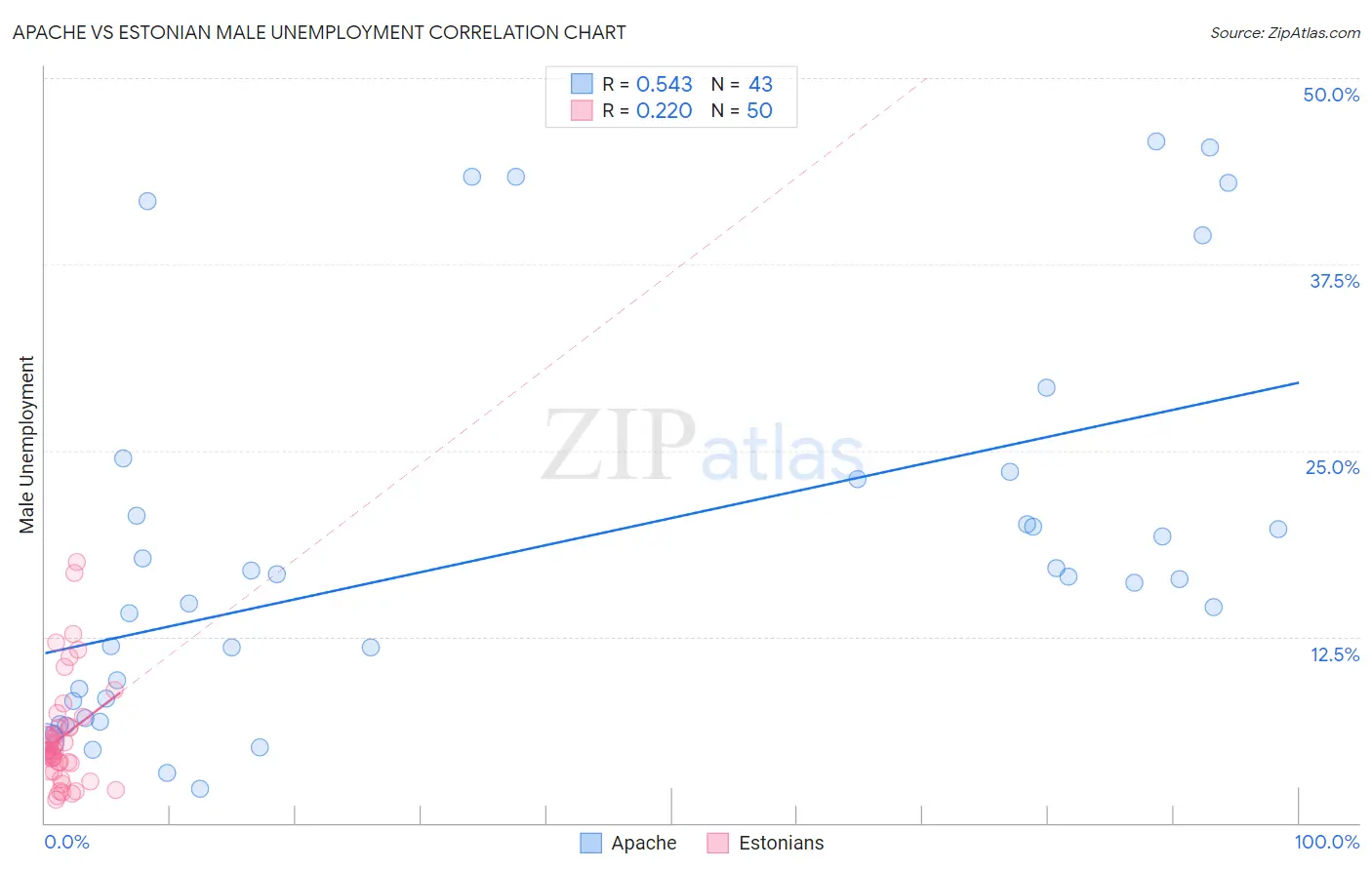 Apache vs Estonian Male Unemployment