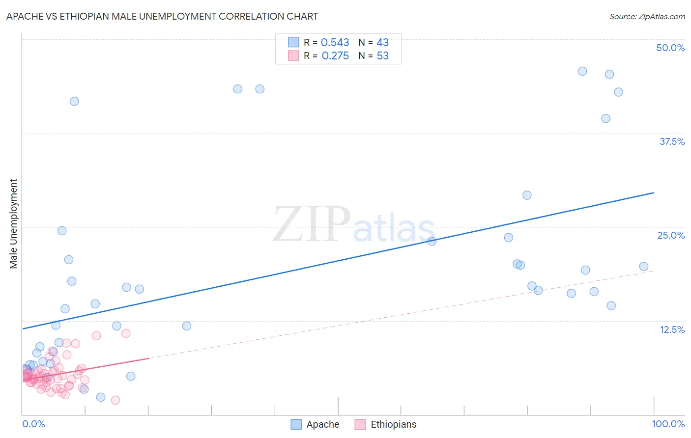 Apache vs Ethiopian Male Unemployment