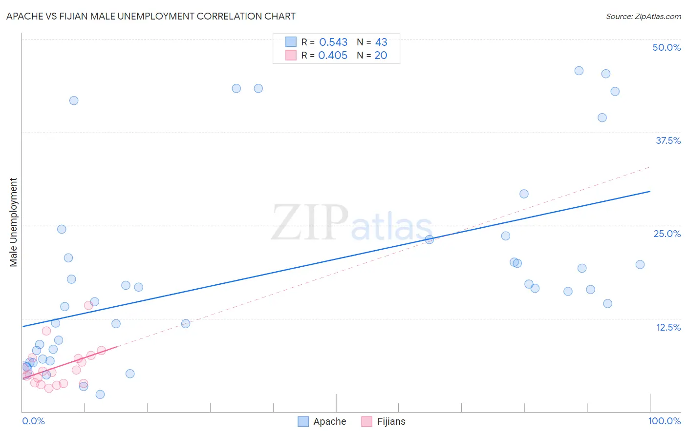 Apache vs Fijian Male Unemployment