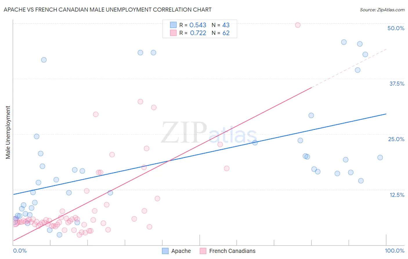 Apache vs French Canadian Male Unemployment