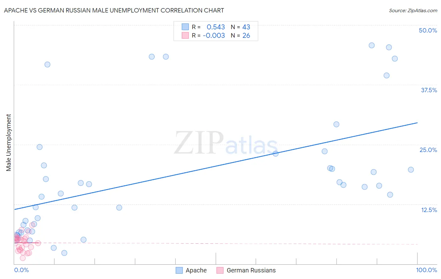 Apache vs German Russian Male Unemployment