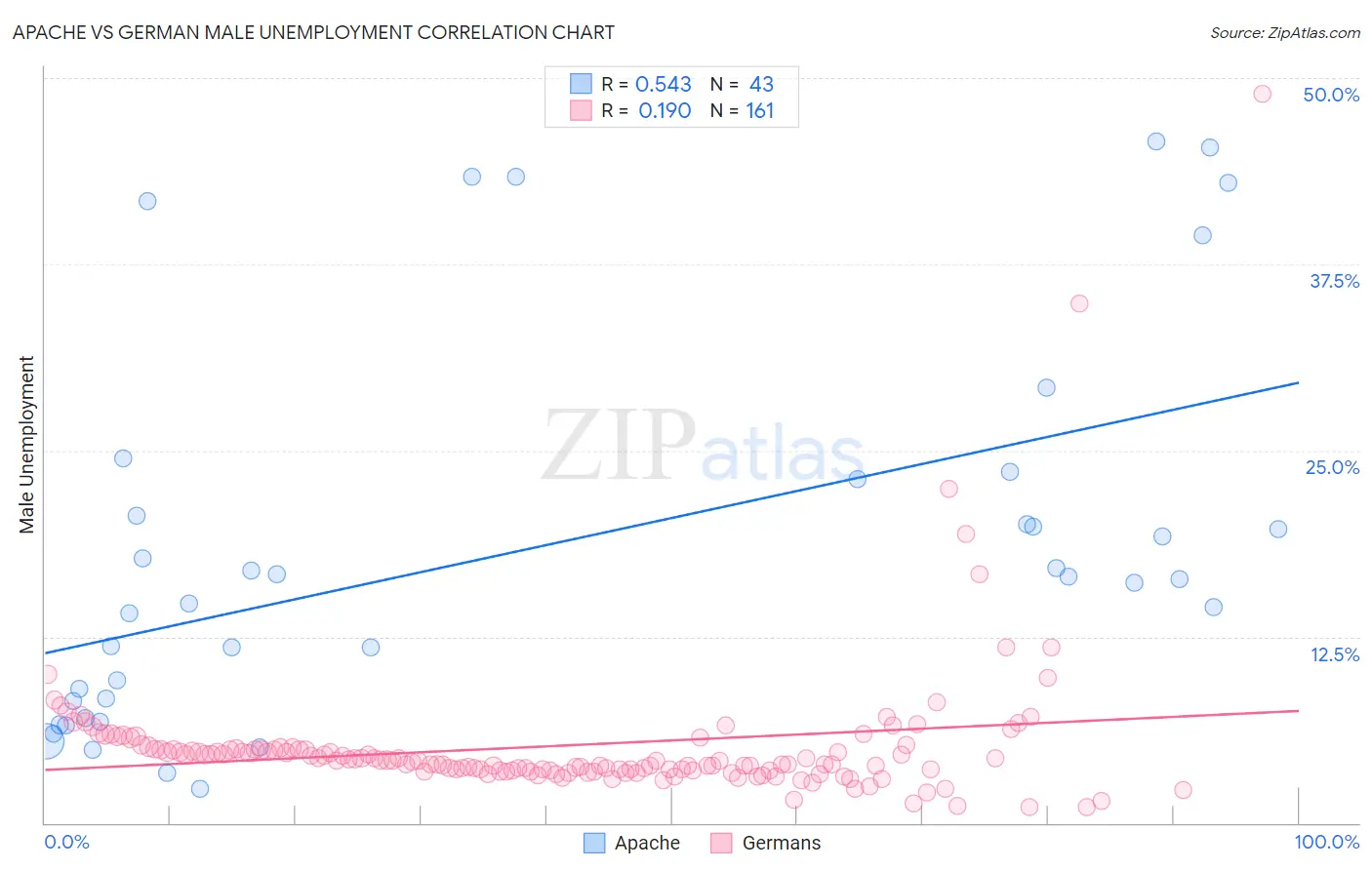 Apache vs German Male Unemployment