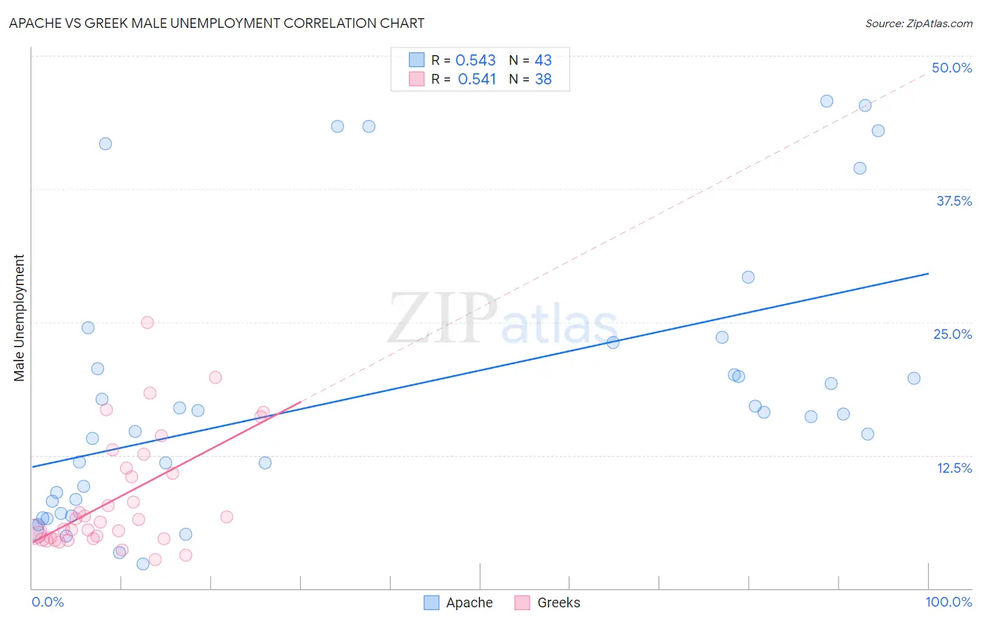 Apache vs Greek Male Unemployment