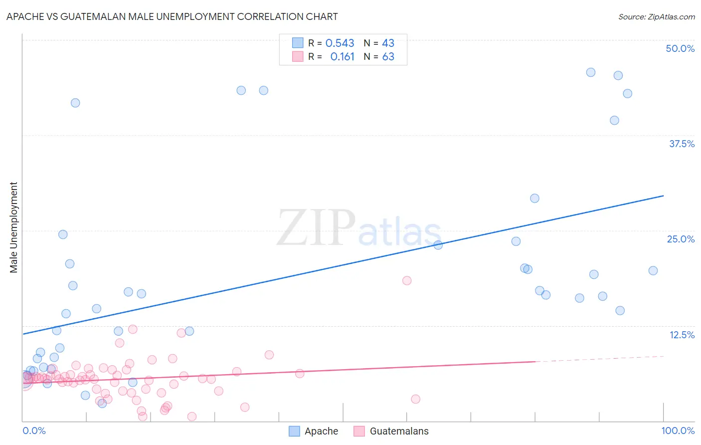 Apache vs Guatemalan Male Unemployment