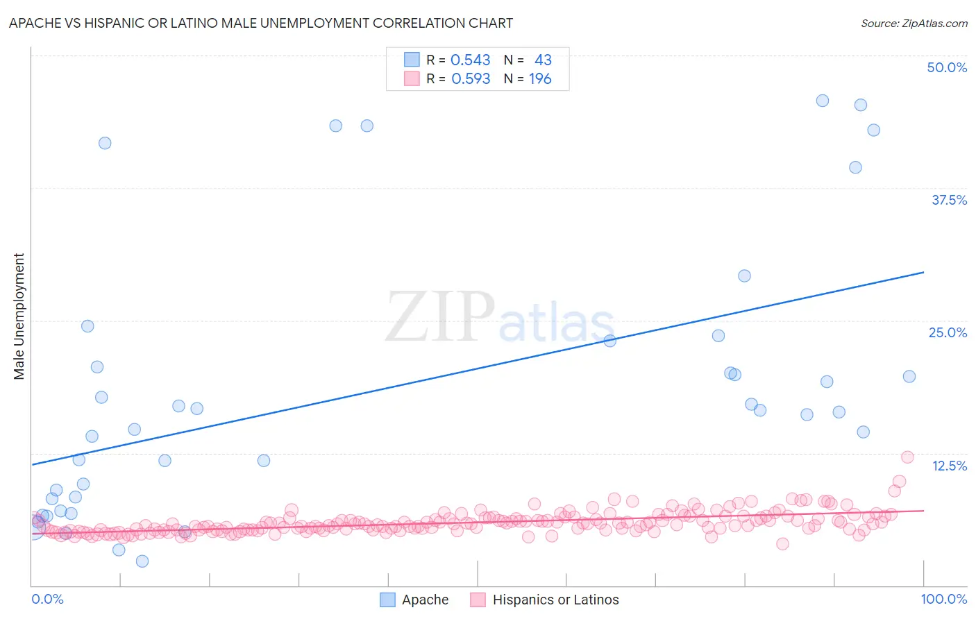 Apache vs Hispanic or Latino Male Unemployment