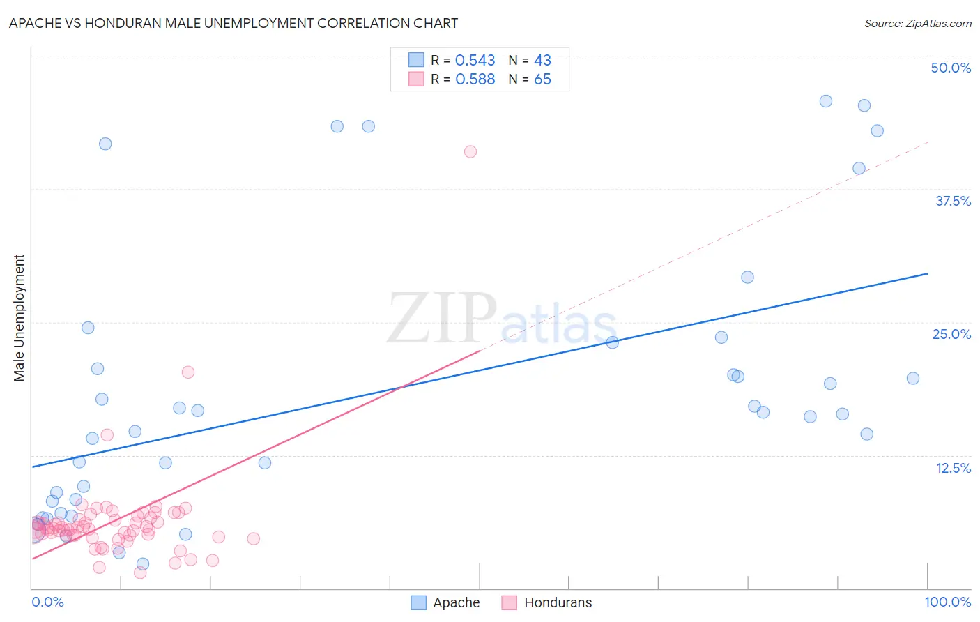 Apache vs Honduran Male Unemployment