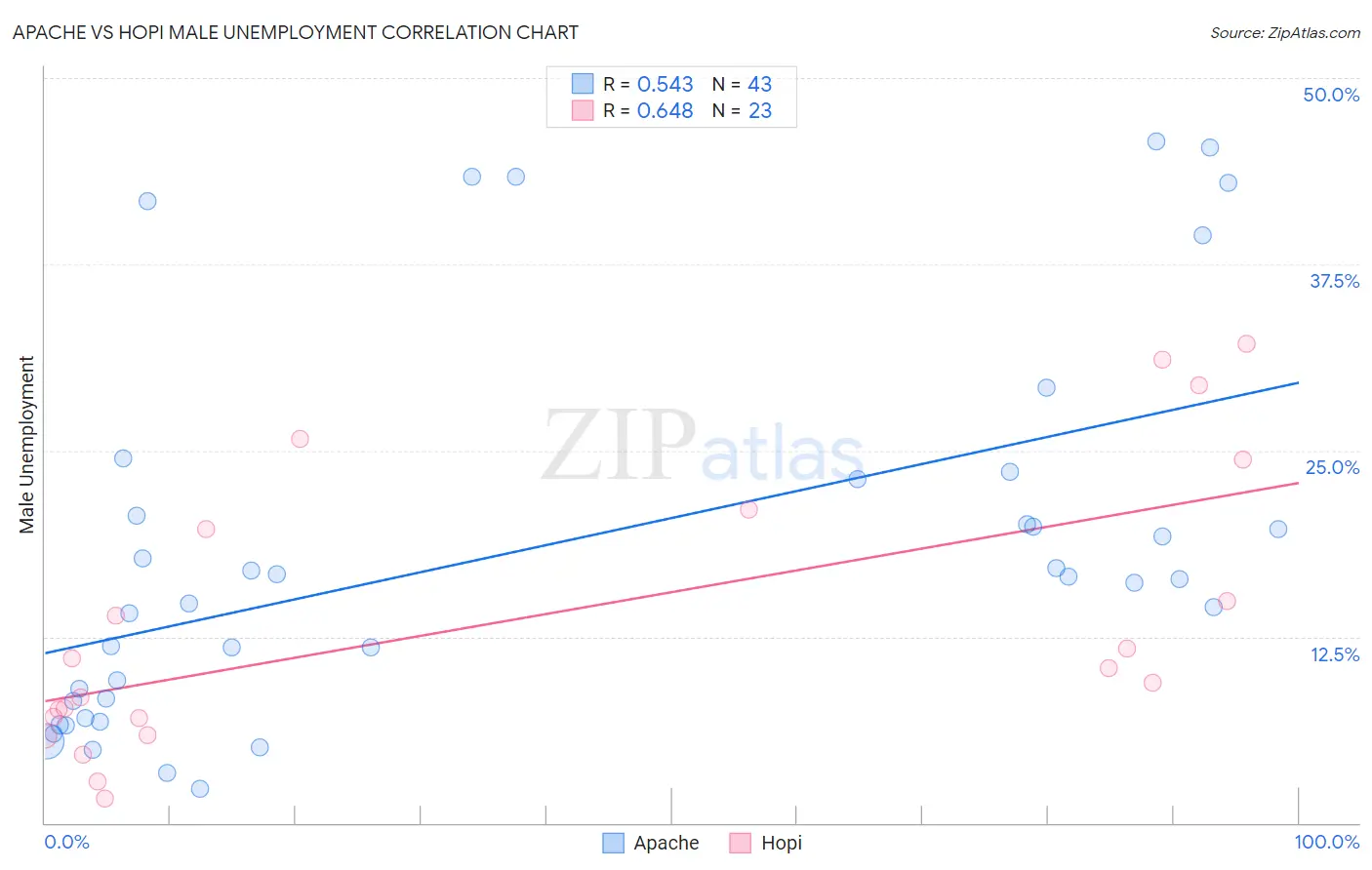 Apache vs Hopi Male Unemployment