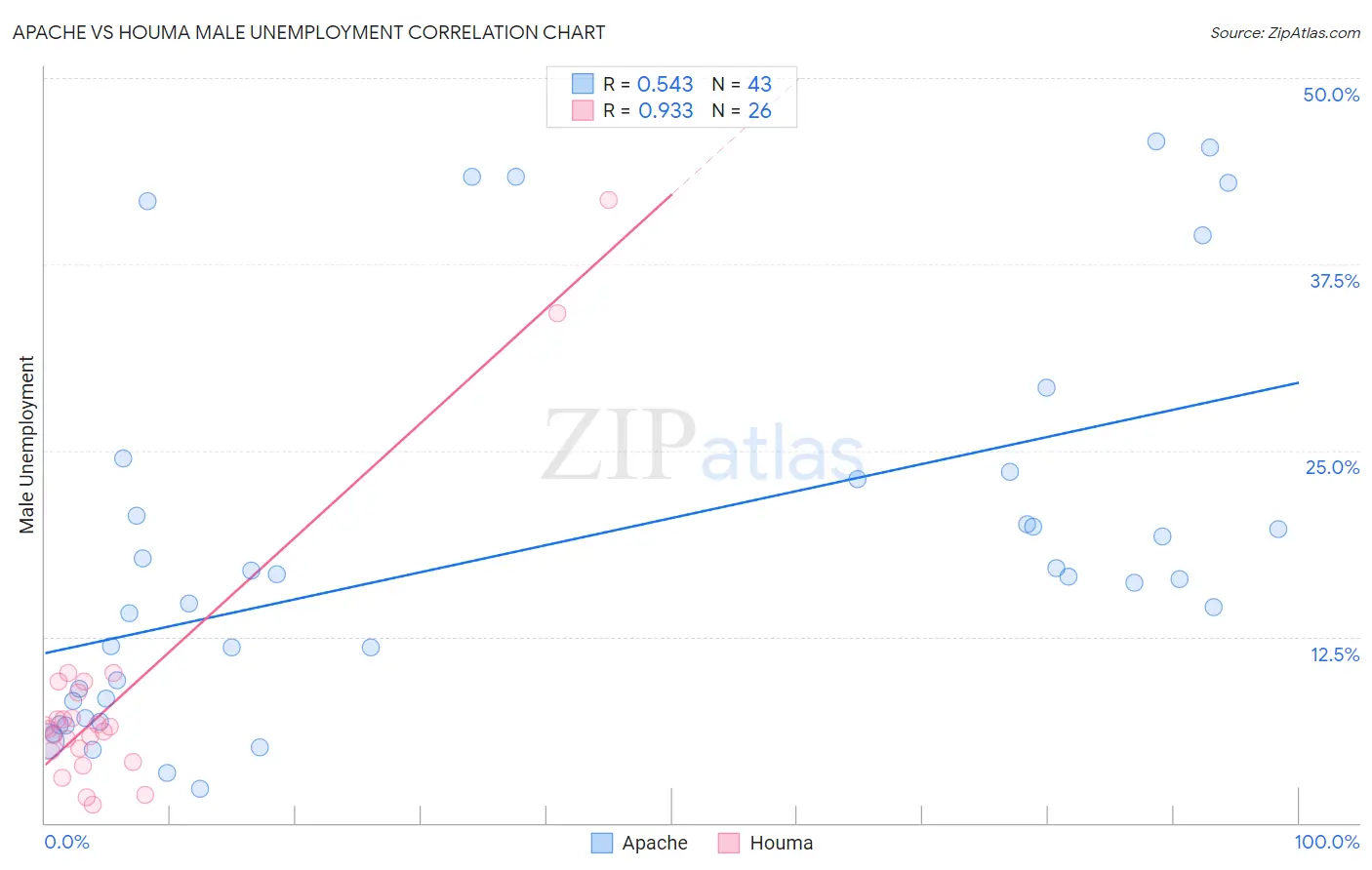 Apache vs Houma Male Unemployment