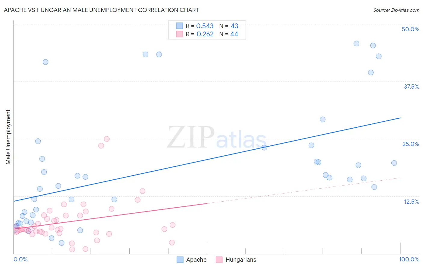 Apache vs Hungarian Male Unemployment