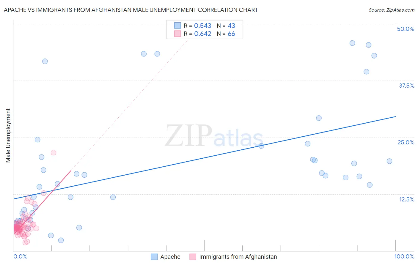 Apache vs Immigrants from Afghanistan Male Unemployment