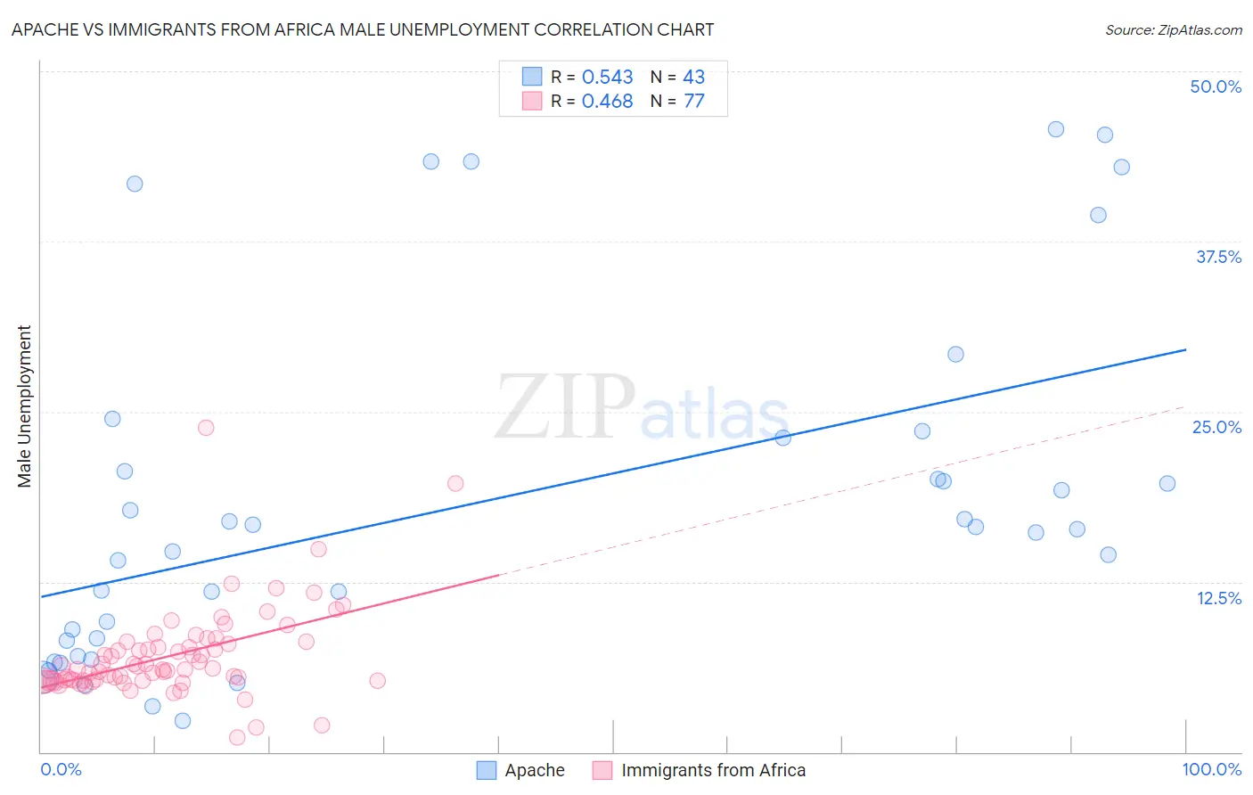 Apache vs Immigrants from Africa Male Unemployment