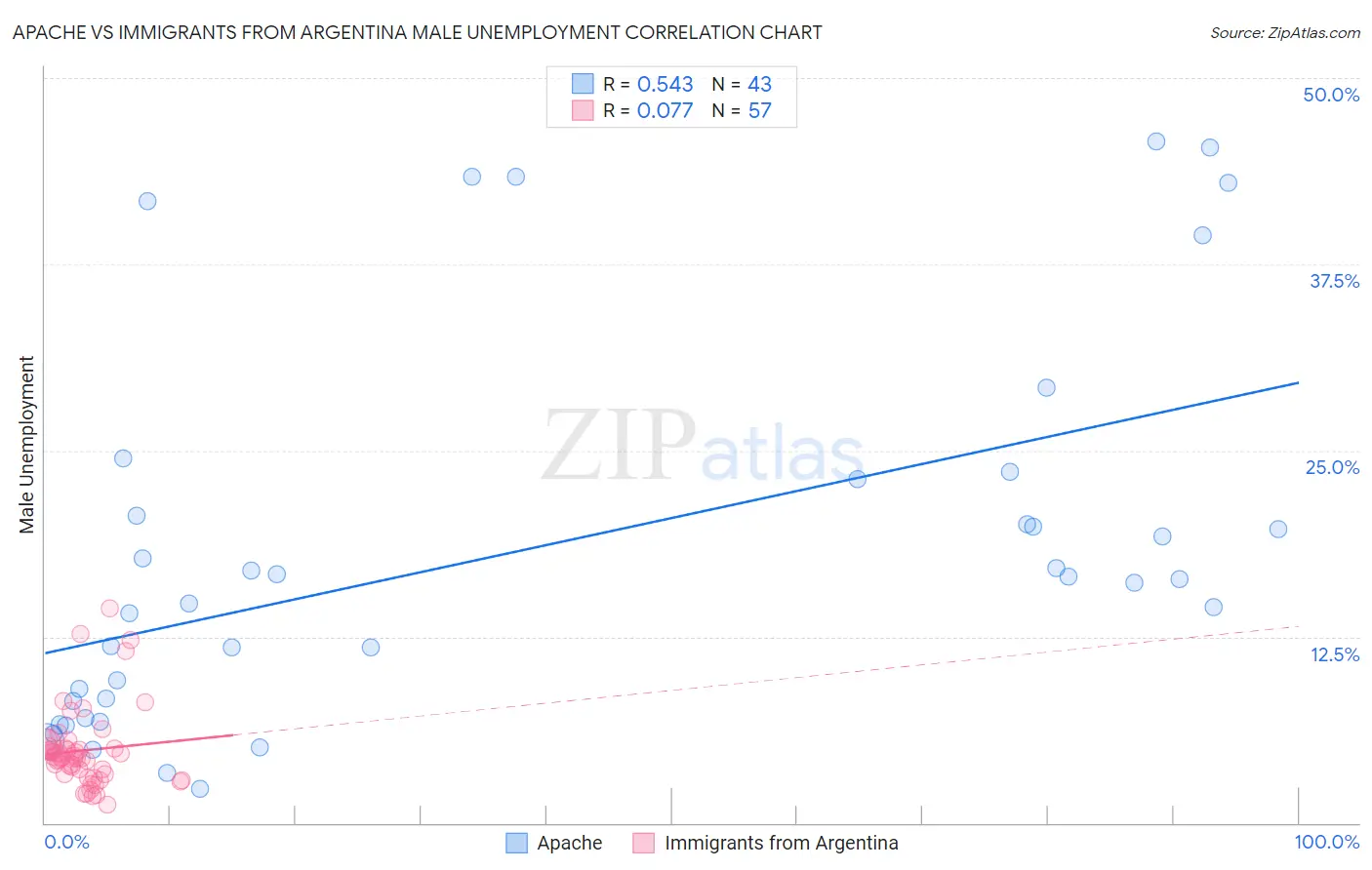 Apache vs Immigrants from Argentina Male Unemployment