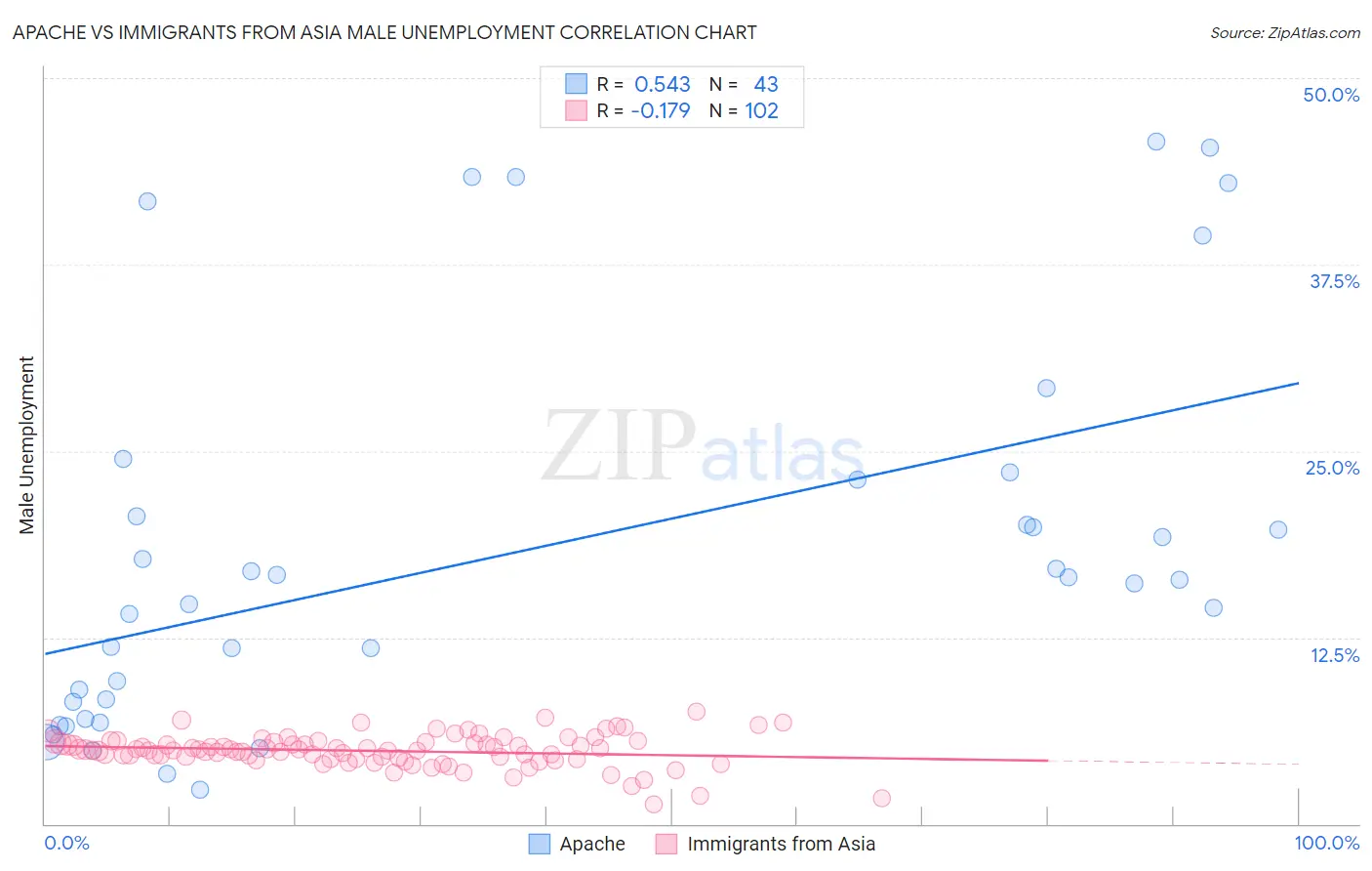 Apache vs Immigrants from Asia Male Unemployment