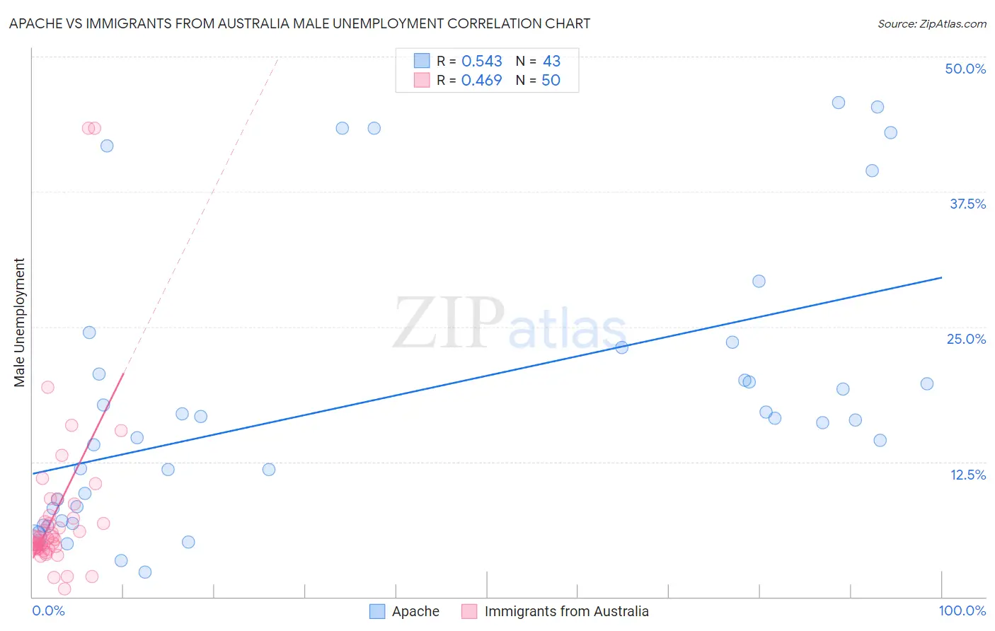 Apache vs Immigrants from Australia Male Unemployment