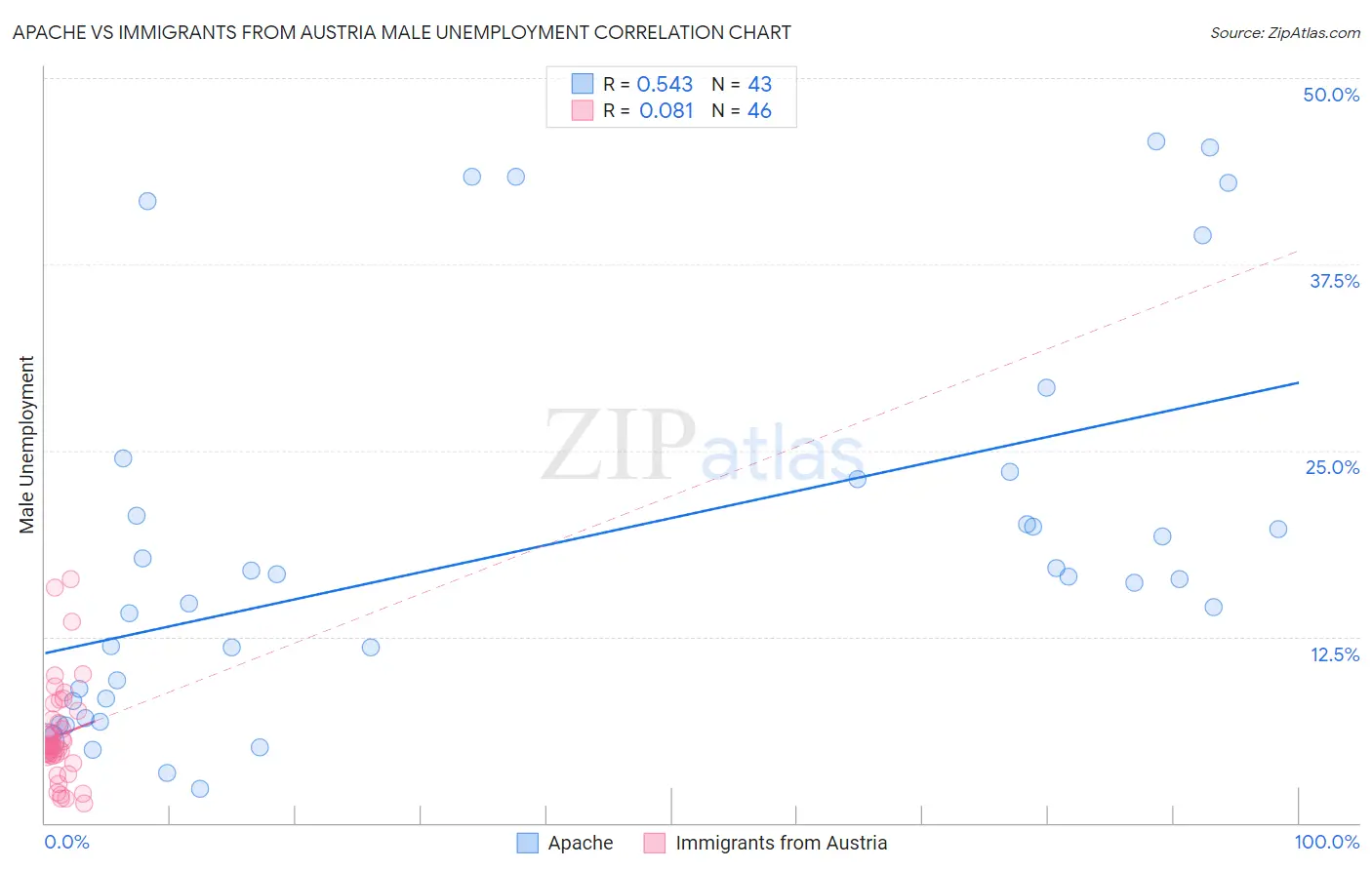 Apache vs Immigrants from Austria Male Unemployment