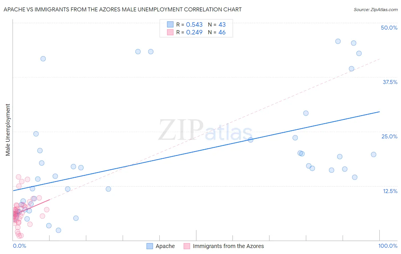 Apache vs Immigrants from the Azores Male Unemployment