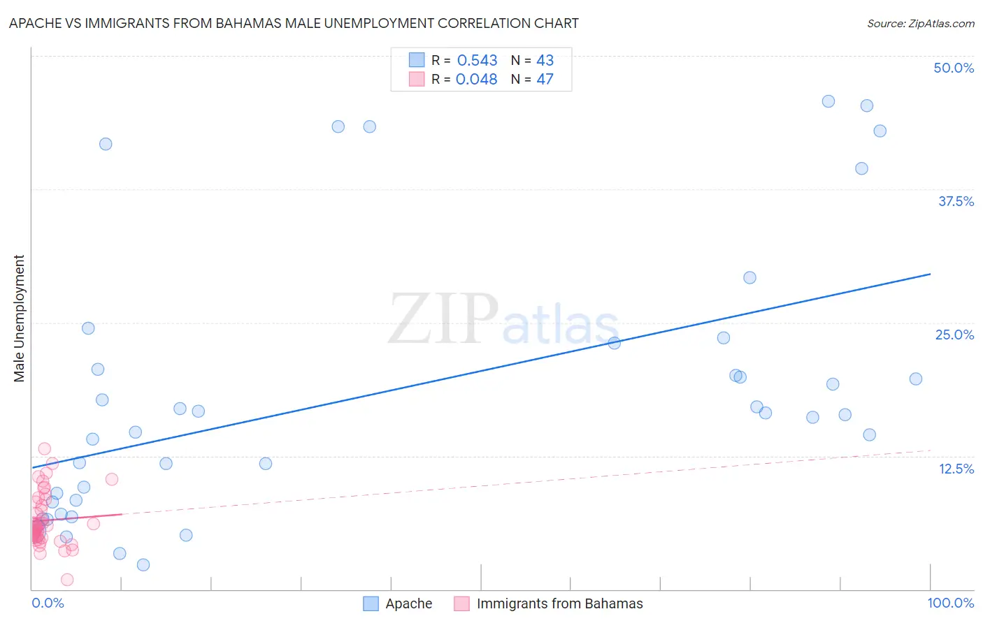 Apache vs Immigrants from Bahamas Male Unemployment