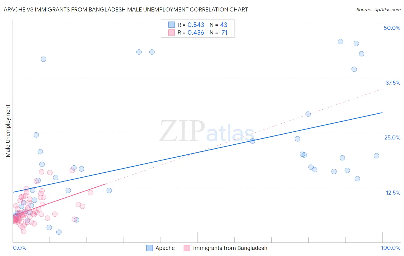 Apache vs Immigrants from Bangladesh Male Unemployment