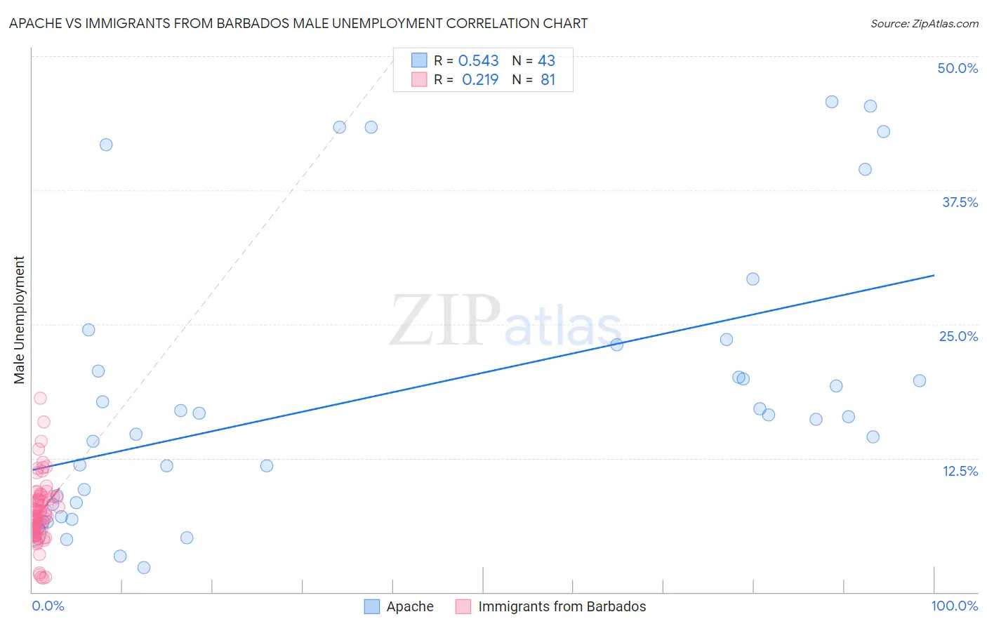 Apache vs Immigrants from Barbados Male Unemployment