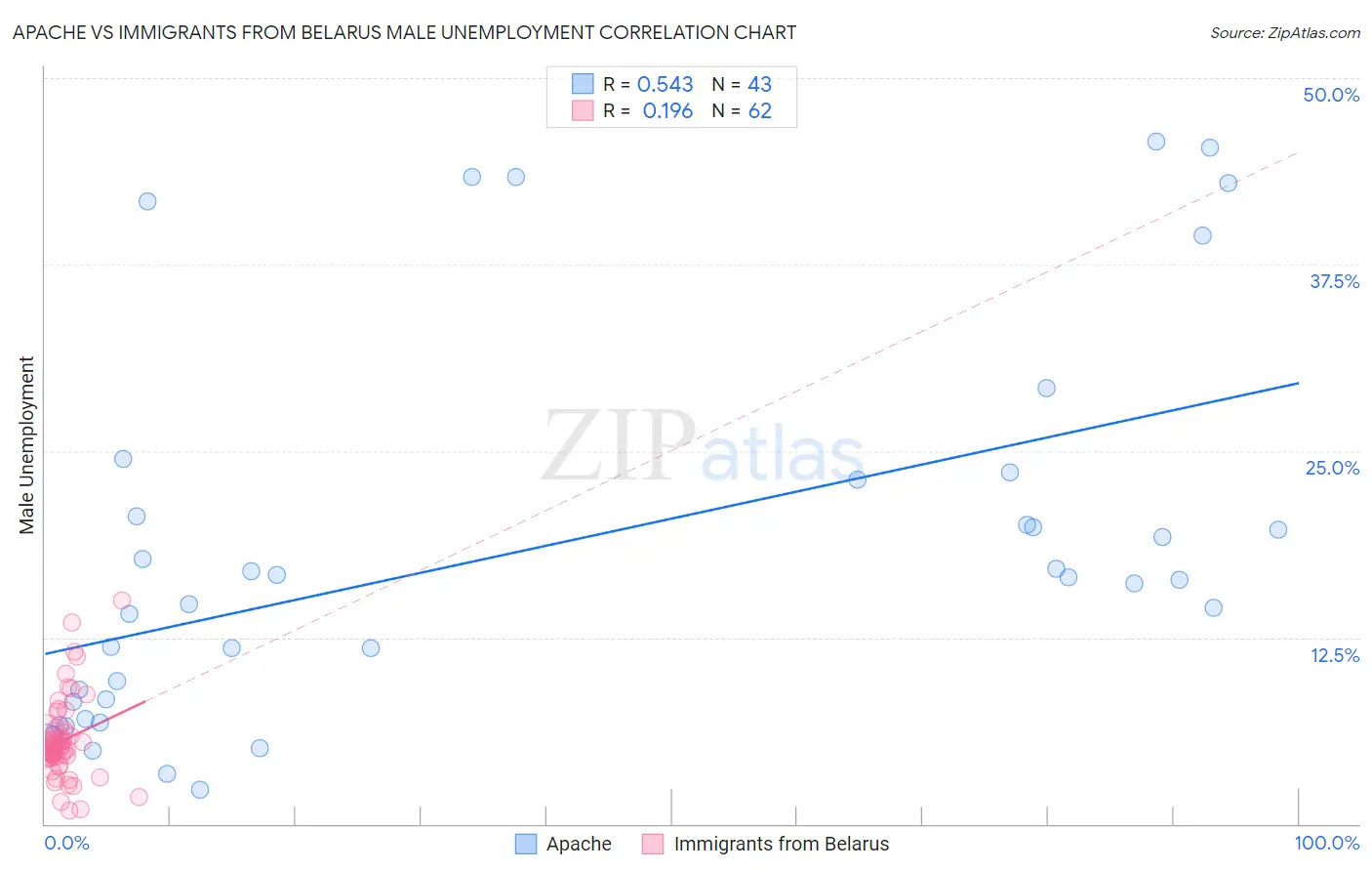 Apache vs Immigrants from Belarus Male Unemployment